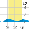 Jamestown Bridge tide chart for Saturday, February 17, 2024