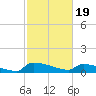 Jamestown Bridge tide chart for Monday, February 19, 2024