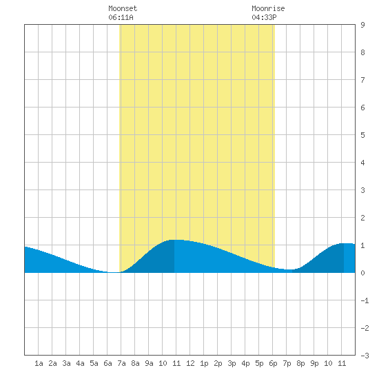 Jamestown Bridge tide chart for Thursday, February 22, 2024
