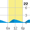 Jamestown Bridge tide chart for Thursday, February 22, 2024