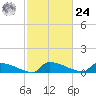Jamestown Bridge tide chart for Saturday, February 24, 2024