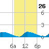 Jamestown Bridge tide chart for Monday, February 26, 2024