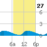 Jamestown Bridge tide chart for Tuesday, February 27, 2024