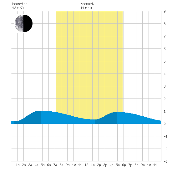Jamestown Bridge tide chart for Friday, February 2, 2024