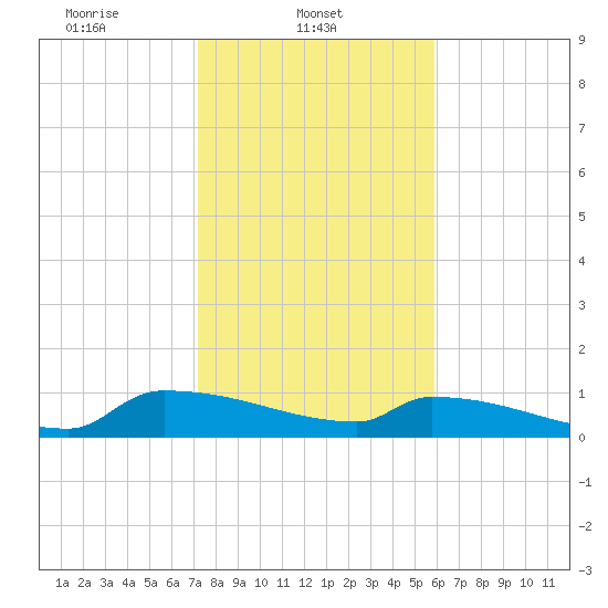 Jamestown Bridge tide chart for Saturday, February 3, 2024
