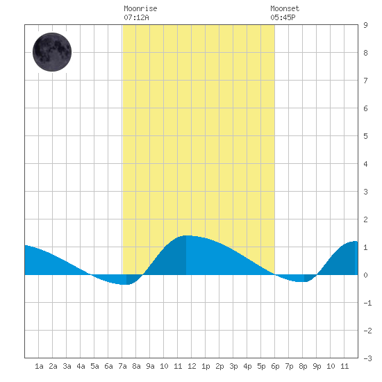 Jamestown Bridge tide chart for Friday, February 9, 2024