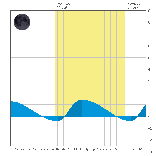 Jamestown Bridge tide chart for Sunday, March 10, 2024