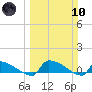 Jamestown Bridge tide chart for Sunday, March 10, 2024