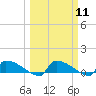 Jamestown Bridge tide chart for Monday, March 11, 2024