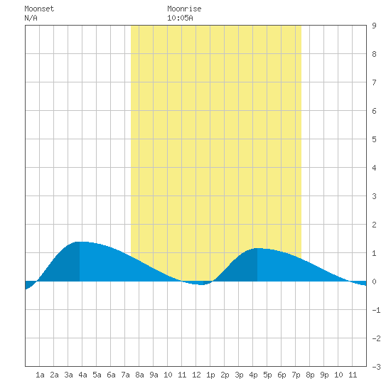 Jamestown Bridge tide chart for Thursday, March 14, 2024