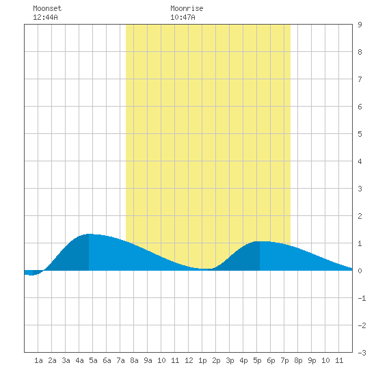 Jamestown Bridge tide chart for Friday, March 15, 2024