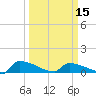Jamestown Bridge tide chart for Friday, March 15, 2024