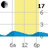 Jamestown Bridge tide chart for Sunday, March 17, 2024
