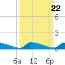 Jamestown Bridge tide chart for Friday, March 22, 2024