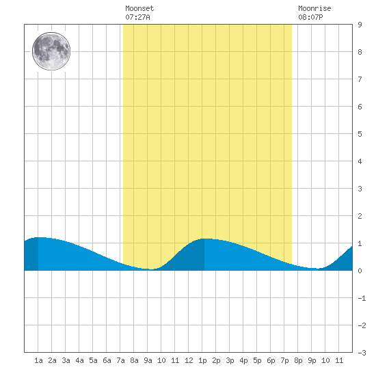 Jamestown Bridge tide chart for Monday, March 25, 2024
