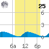 Jamestown Bridge tide chart for Monday, March 25, 2024