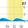 Jamestown Bridge tide chart for Wednesday, March 27, 2024