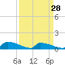 Jamestown Bridge tide chart for Thursday, March 28, 2024