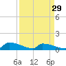 Jamestown Bridge tide chart for Friday, March 29, 2024