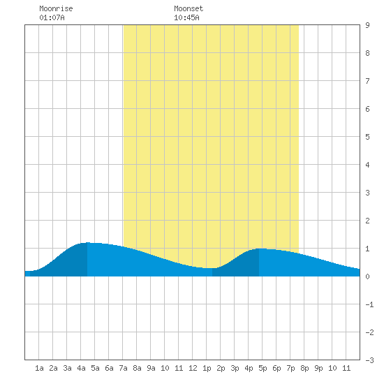 Jamestown Bridge tide chart for Sunday, March 31, 2024