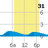 Jamestown Bridge tide chart for Sunday, March 31, 2024