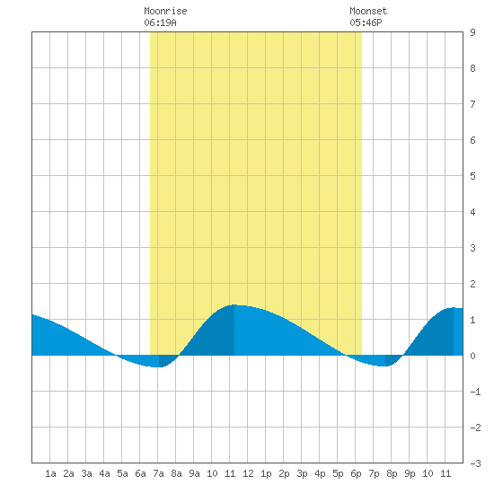 Jamestown Bridge tide chart for Saturday, March 9, 2024