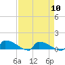 Jamestown Bridge tide chart for Wednesday, April 10, 2024