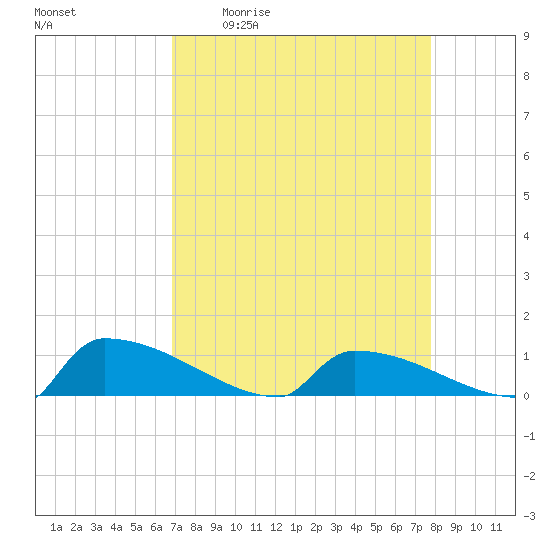 Jamestown Bridge tide chart for Friday, April 12, 2024