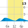 Jamestown Bridge tide chart for Saturday, April 13, 2024