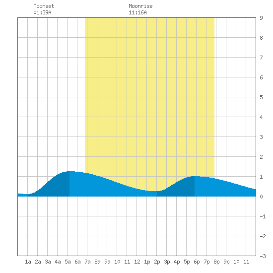 Jamestown Bridge tide chart for Sunday, April 14, 2024