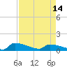 Jamestown Bridge tide chart for Sunday, April 14, 2024