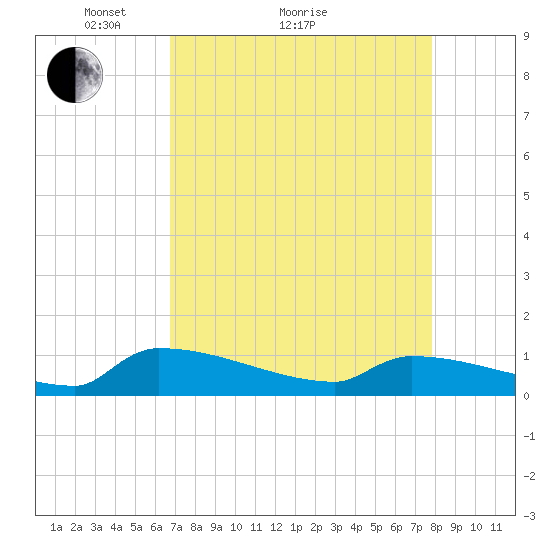 Jamestown Bridge tide chart for Monday, April 15, 2024