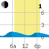Jamestown Bridge tide chart for Monday, April 1, 2024