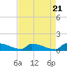 Jamestown Bridge tide chart for Sunday, April 21, 2024