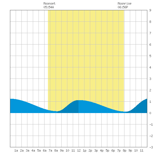 Jamestown Bridge tide chart for Monday, April 22, 2024