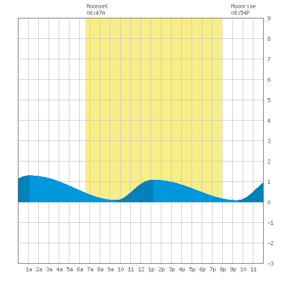Jamestown Bridge tide chart for Wednesday, April 24, 2024