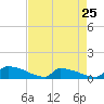 Jamestown Bridge tide chart for Thursday, April 25, 2024