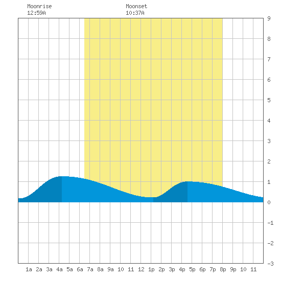 Jamestown Bridge tide chart for Monday, April 29, 2024