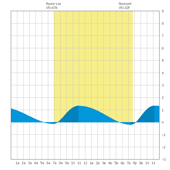 Jamestown Bridge tide chart for Saturday, April 6, 2024