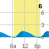 Jamestown Bridge tide chart for Saturday, April 6, 2024