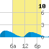 Jamestown Bridge tide chart for Friday, May 10, 2024