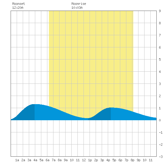 Jamestown Bridge tide chart for Sunday, May 12, 2024