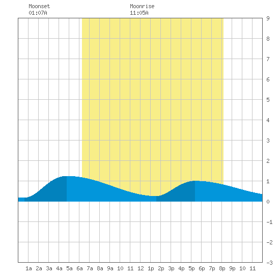 Jamestown Bridge tide chart for Monday, May 13, 2024