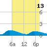 Jamestown Bridge tide chart for Monday, May 13, 2024