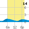 Jamestown Bridge tide chart for Tuesday, May 14, 2024