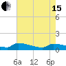 Jamestown Bridge tide chart for Wednesday, May 15, 2024