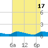 Jamestown Bridge tide chart for Friday, May 17, 2024