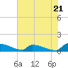Jamestown Bridge tide chart for Tuesday, May 21, 2024