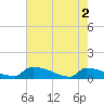 Jamestown Bridge tide chart for Thursday, May 2, 2024