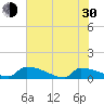 Jamestown Bridge tide chart for Thursday, May 30, 2024